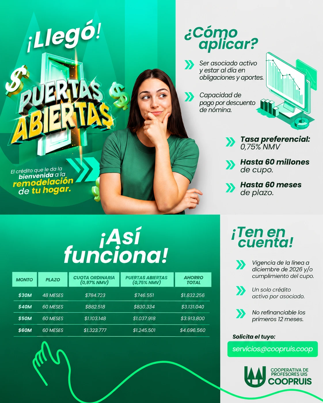 Llegó el crédito Puertas Abiertas: tasa preferencial 0,75% NMV, hasta 60 millones de cupo y 60 meses de plazo para la remodelación de tu hogar. Cómo aplicar, así funciona con ejemplos de cuota, y ten en cuenta. Solicítalo en servicios@coopruis.coop